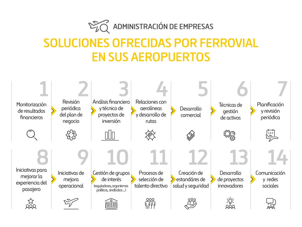 Gestión Privada De Aeropuertos Ferrovial Aeropuertos